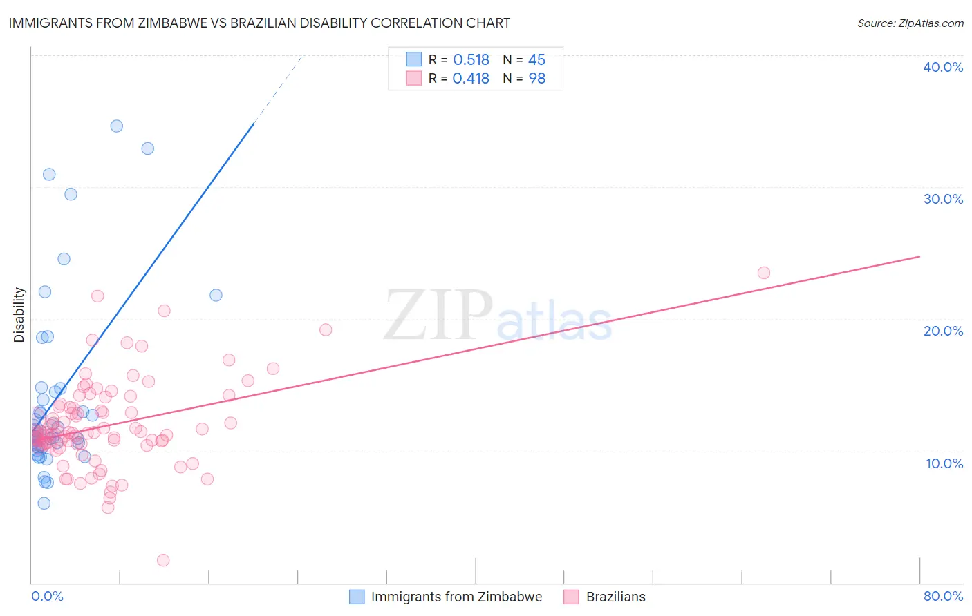 Immigrants from Zimbabwe vs Brazilian Disability