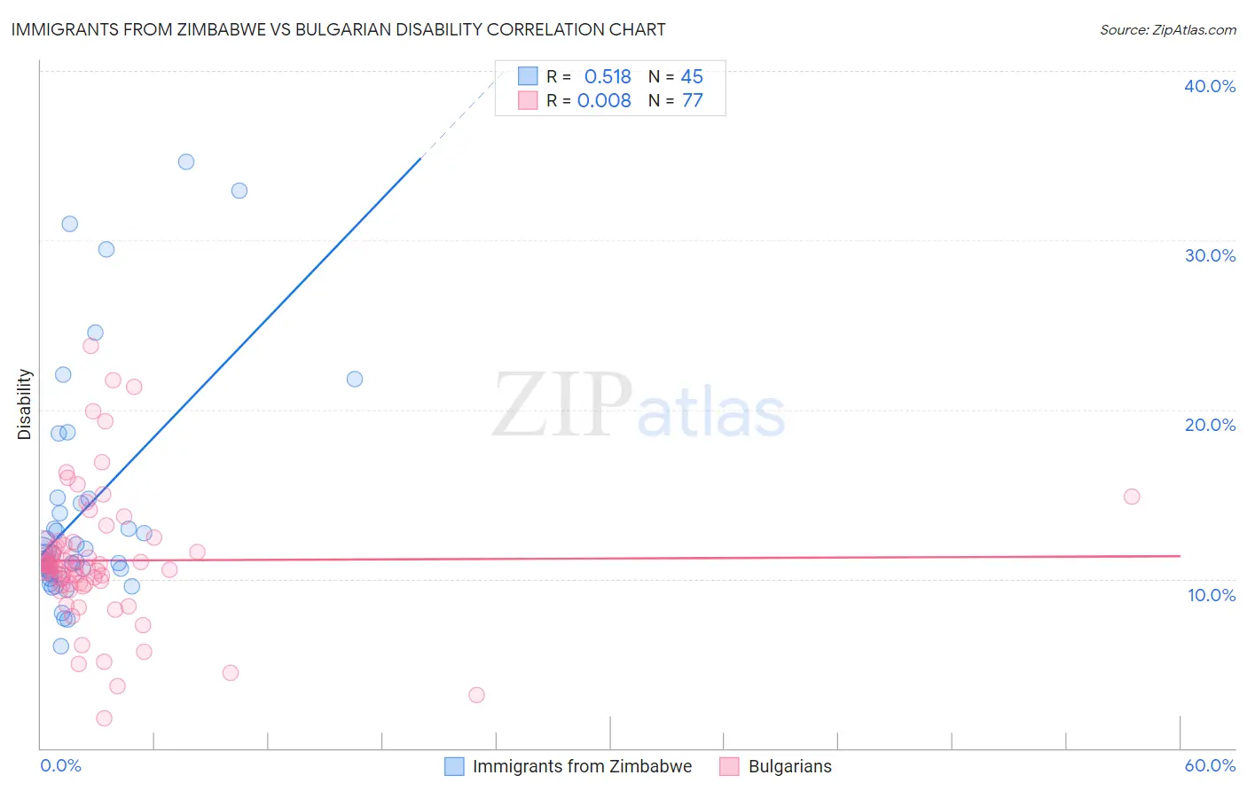 Immigrants from Zimbabwe vs Bulgarian Disability