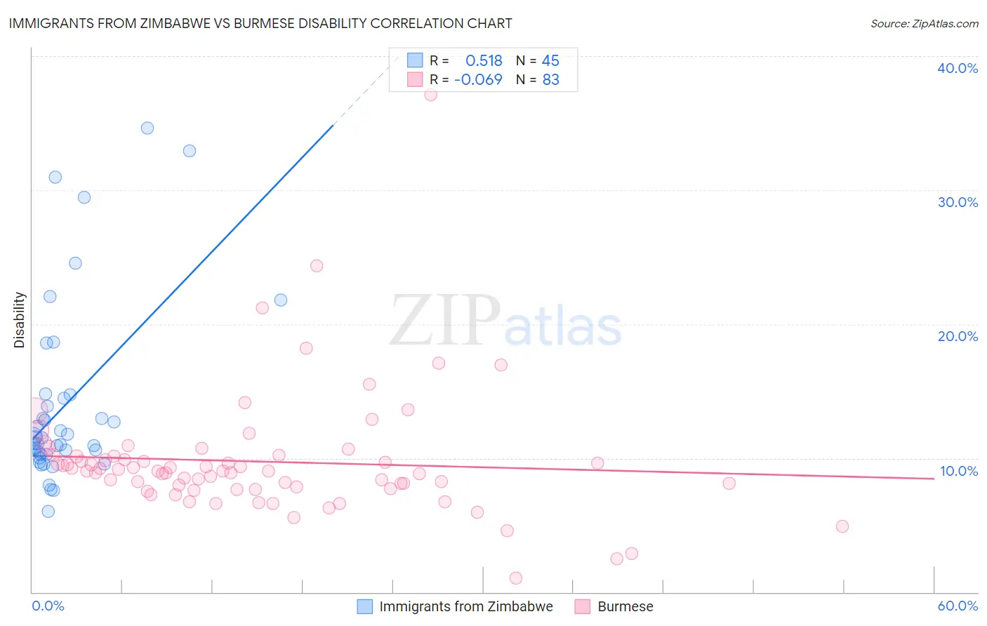 Immigrants from Zimbabwe vs Burmese Disability