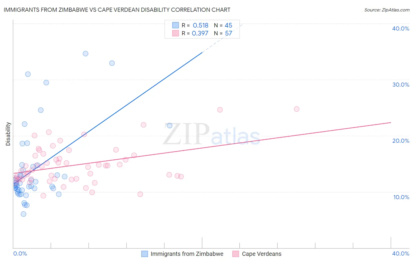 Immigrants from Zimbabwe vs Cape Verdean Disability