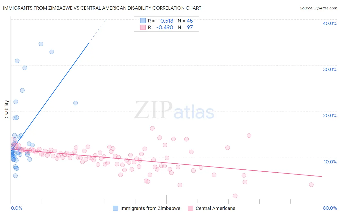 Immigrants from Zimbabwe vs Central American Disability
