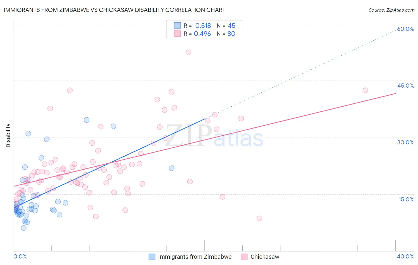 Immigrants from Zimbabwe vs Chickasaw Disability