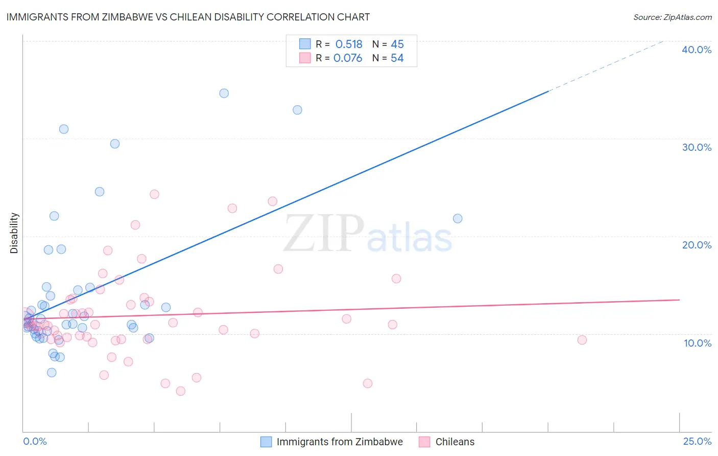 Immigrants from Zimbabwe vs Chilean Disability