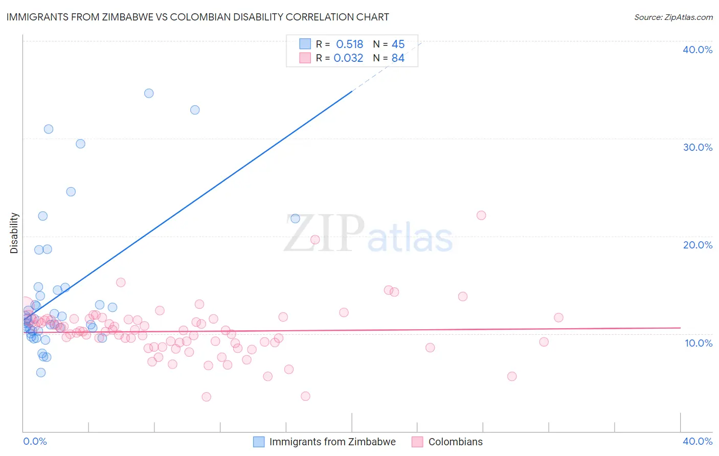Immigrants from Zimbabwe vs Colombian Disability