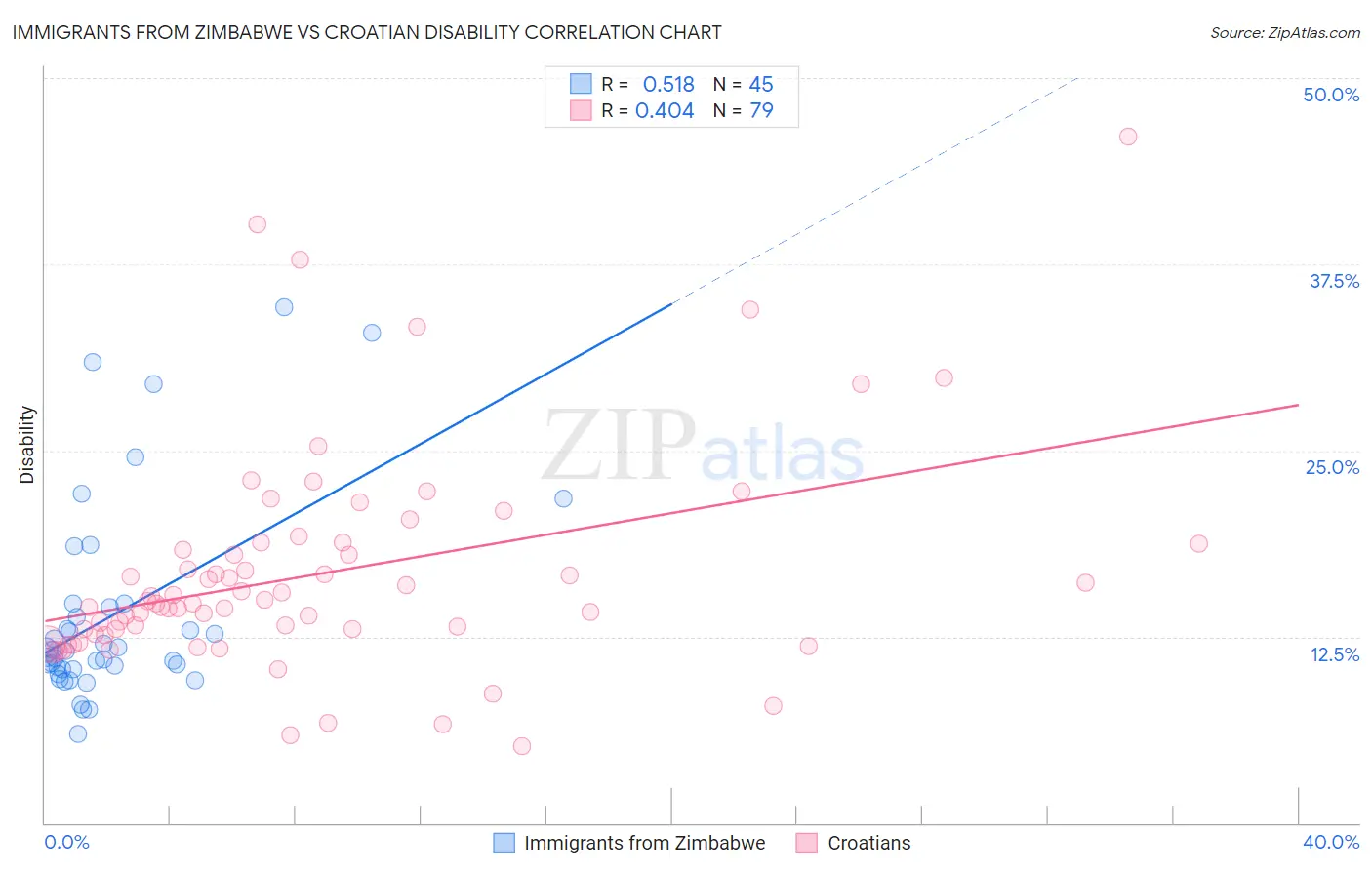Immigrants from Zimbabwe vs Croatian Disability