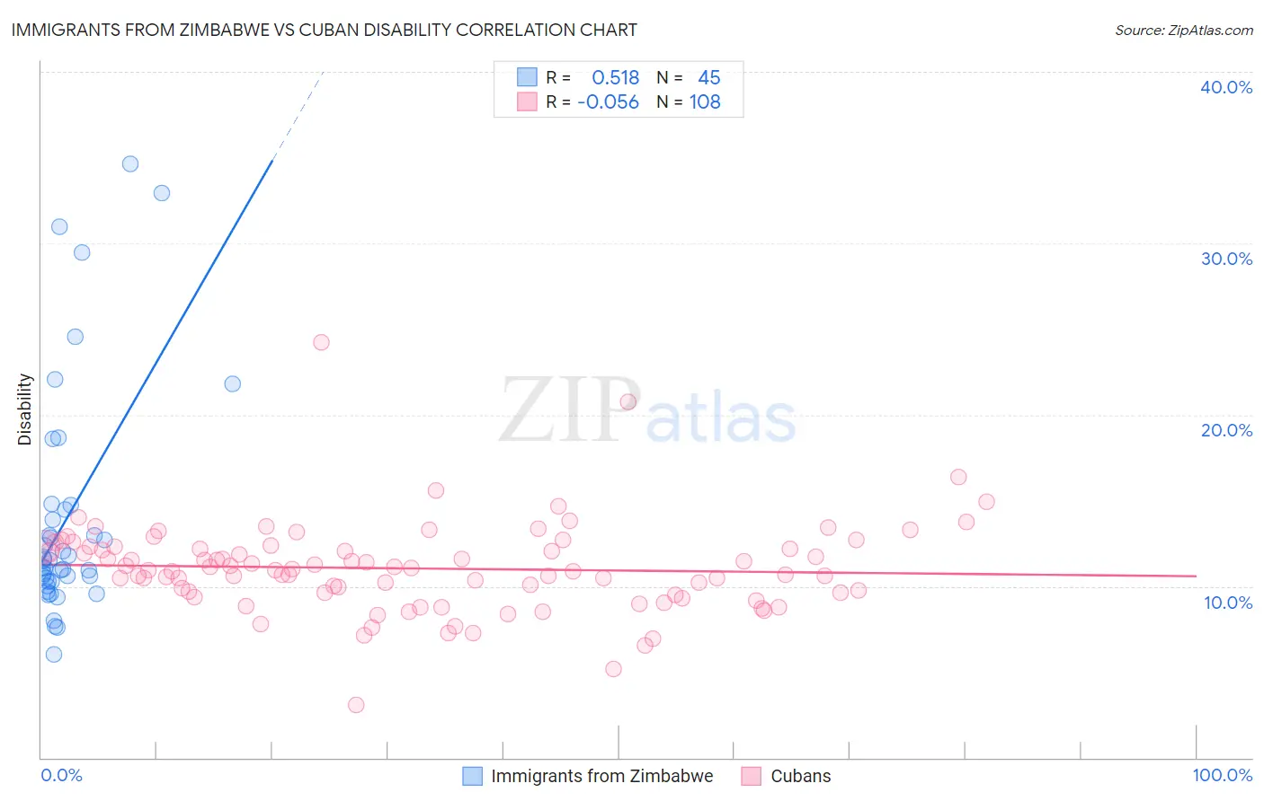 Immigrants from Zimbabwe vs Cuban Disability
