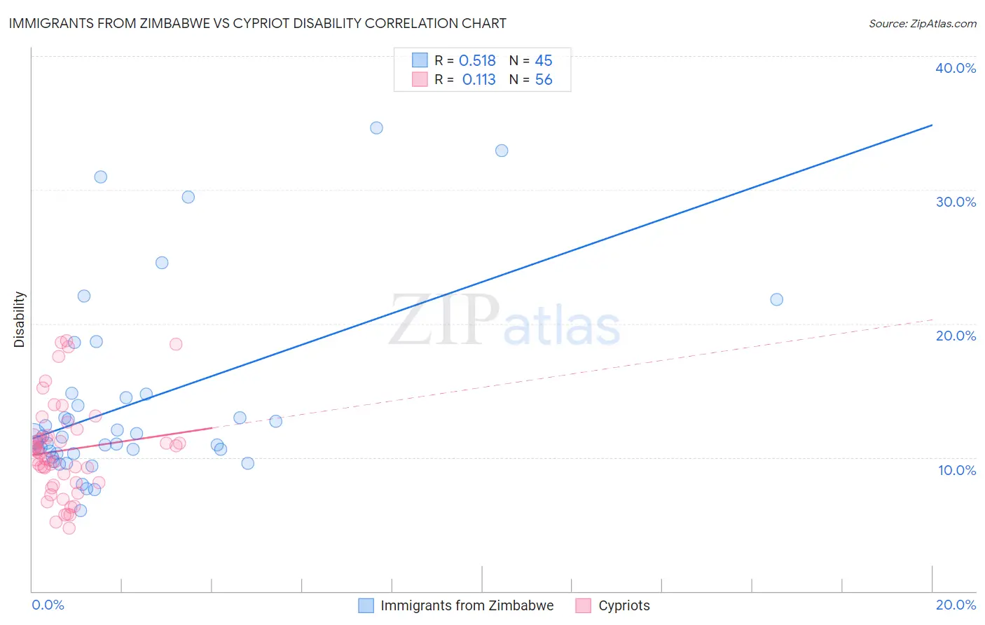 Immigrants from Zimbabwe vs Cypriot Disability