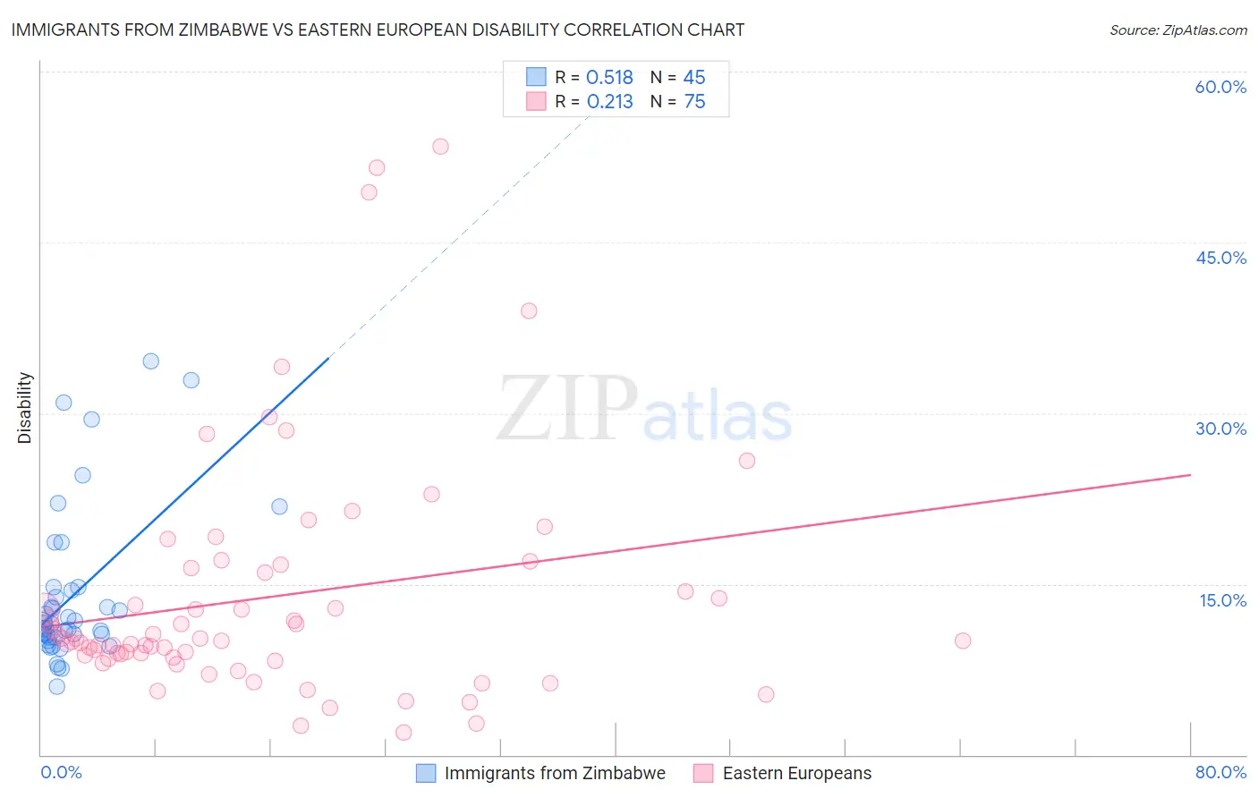 Immigrants from Zimbabwe vs Eastern European Disability