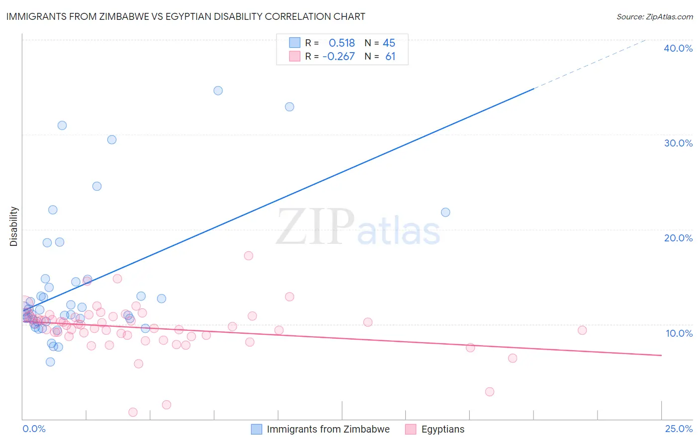 Immigrants from Zimbabwe vs Egyptian Disability