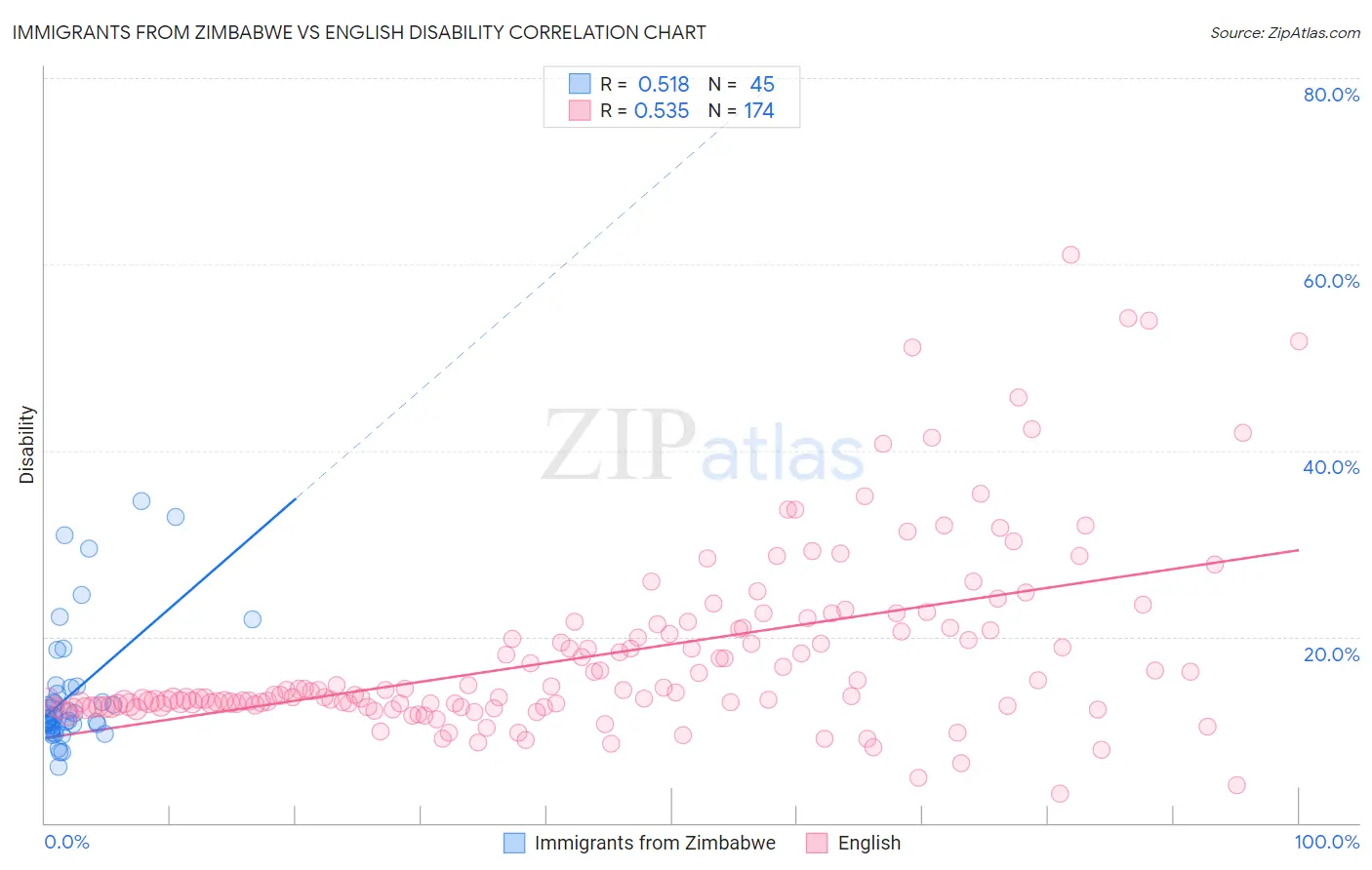 Immigrants from Zimbabwe vs English Disability