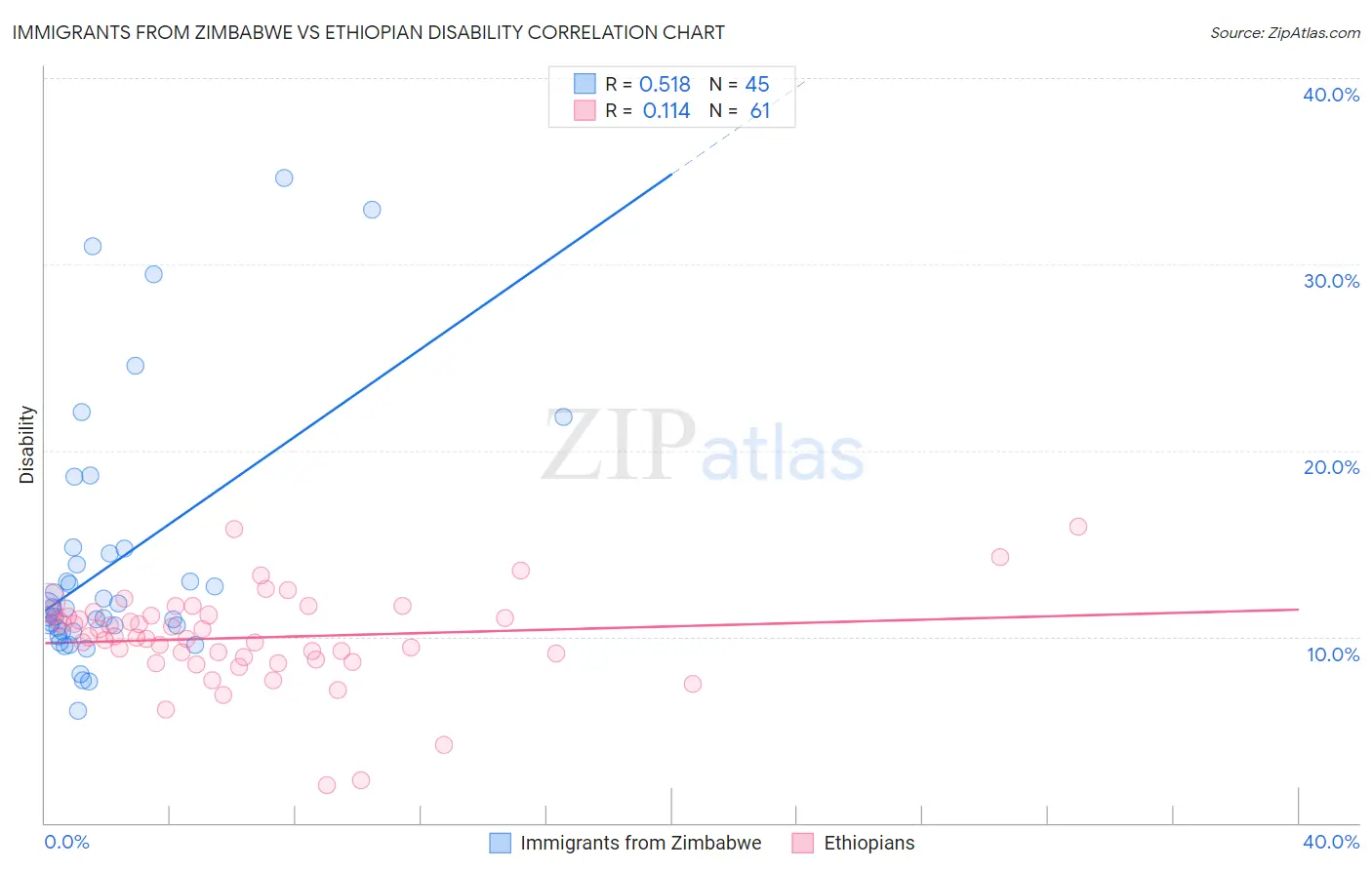 Immigrants from Zimbabwe vs Ethiopian Disability