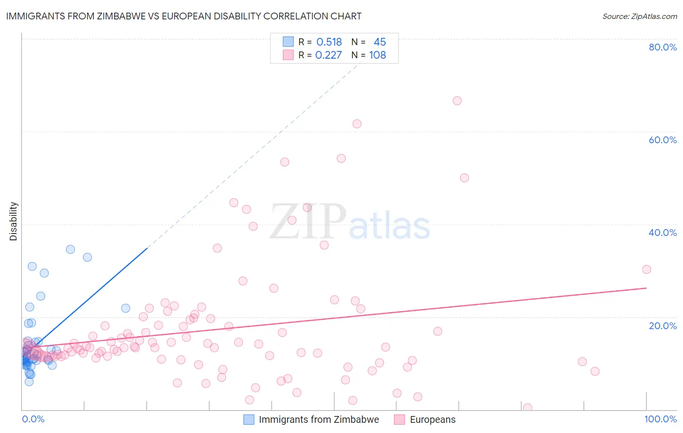 Immigrants from Zimbabwe vs European Disability