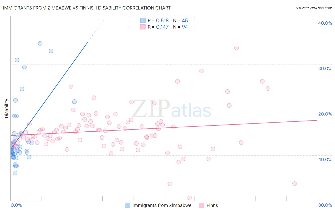 Immigrants from Zimbabwe vs Finnish Disability