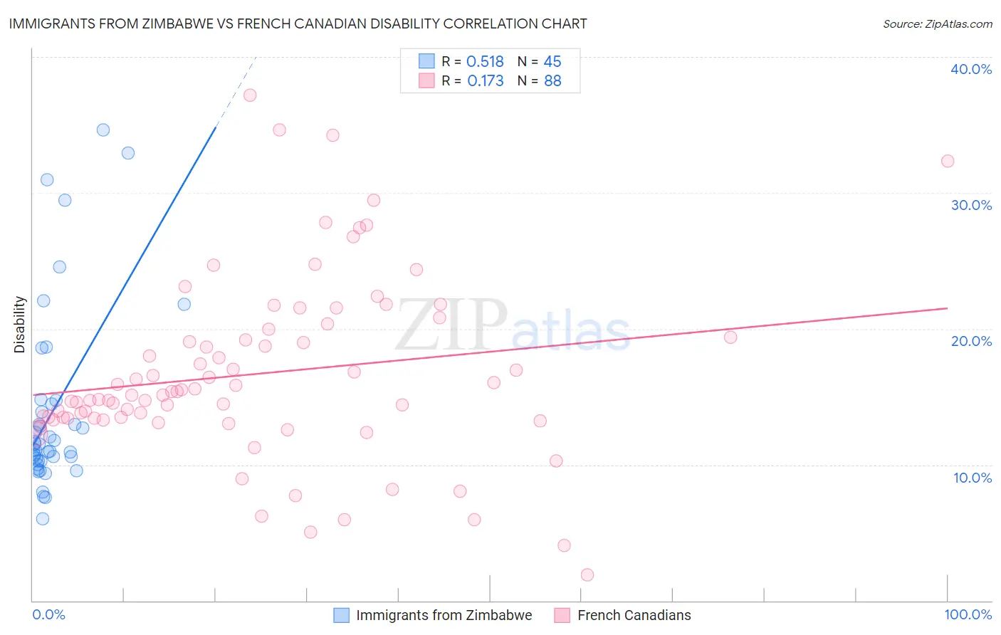 Immigrants from Zimbabwe vs French Canadian Disability