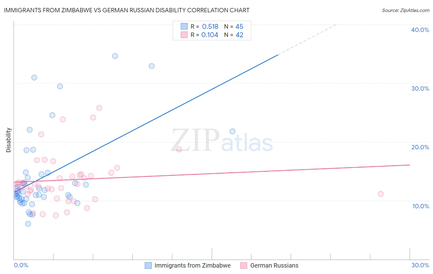 Immigrants from Zimbabwe vs German Russian Disability