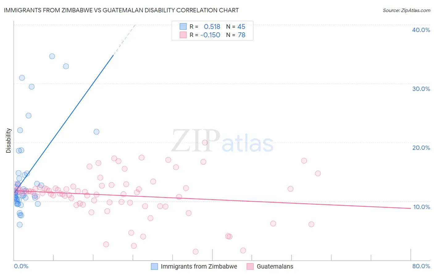 Immigrants from Zimbabwe vs Guatemalan Disability