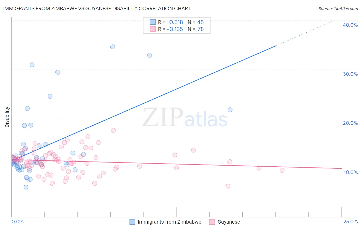 Immigrants from Zimbabwe vs Guyanese Disability