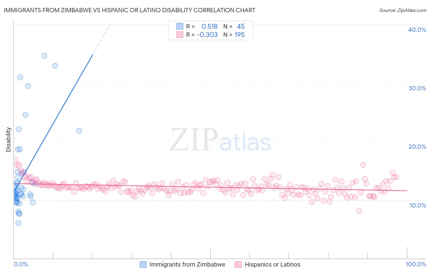 Immigrants from Zimbabwe vs Hispanic or Latino Disability
