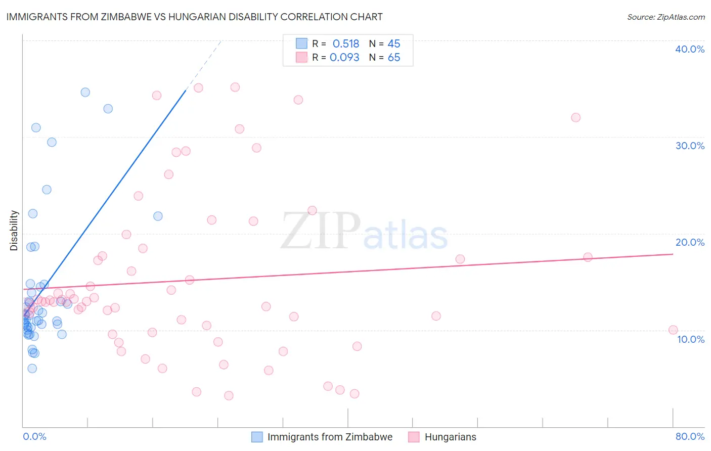 Immigrants from Zimbabwe vs Hungarian Disability