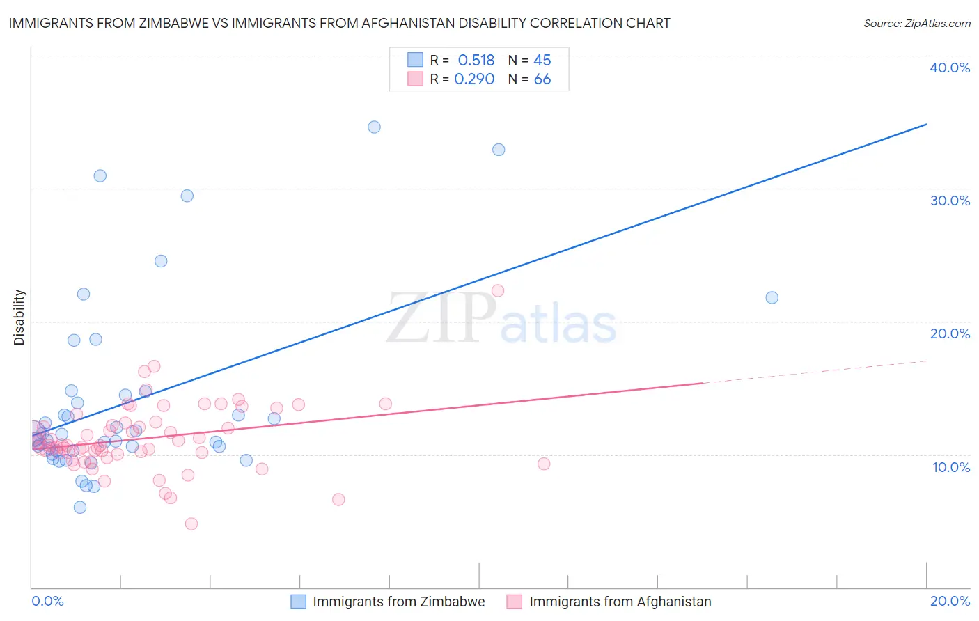 Immigrants from Zimbabwe vs Immigrants from Afghanistan Disability