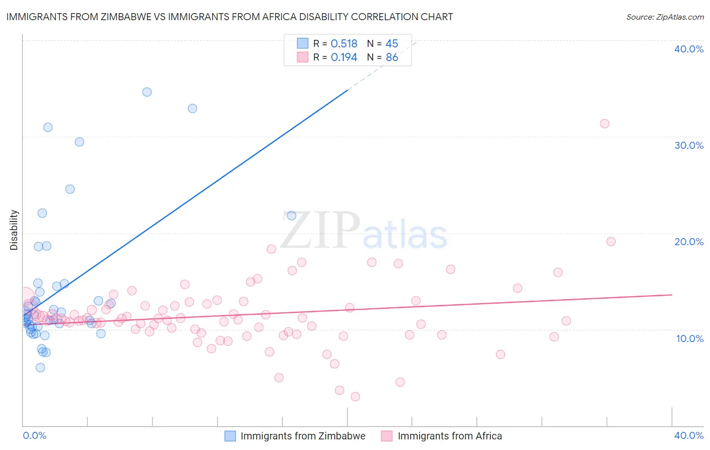 Immigrants from Zimbabwe vs Immigrants from Africa Disability
