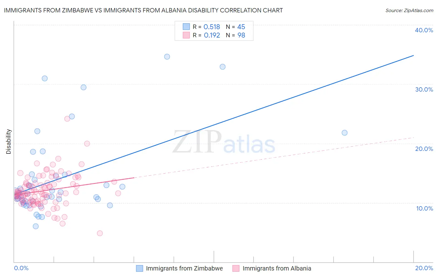 Immigrants from Zimbabwe vs Immigrants from Albania Disability