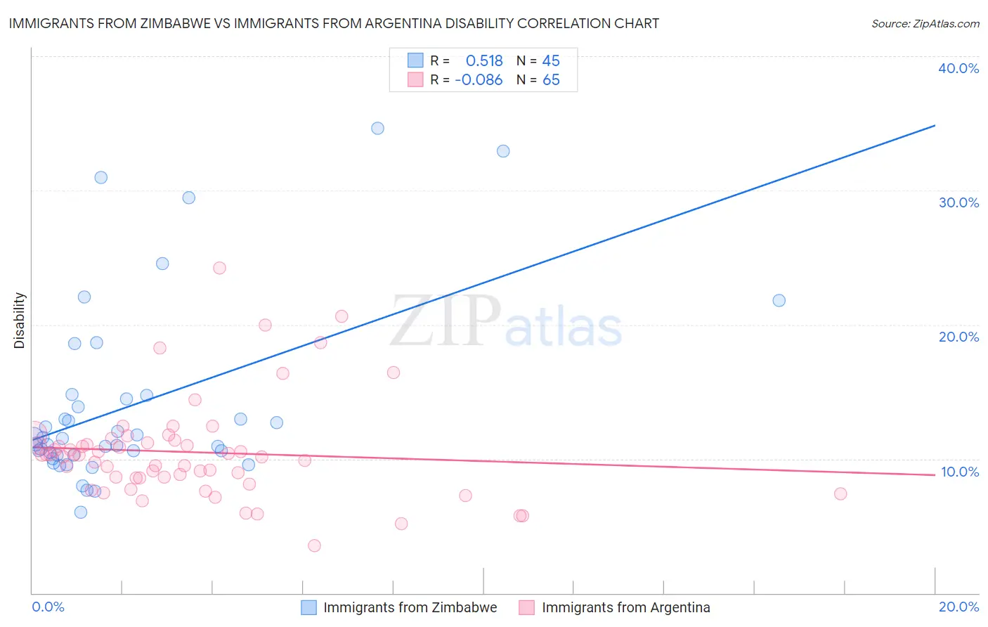 Immigrants from Zimbabwe vs Immigrants from Argentina Disability