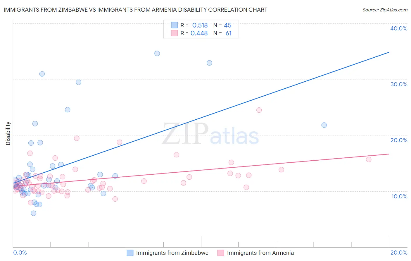 Immigrants from Zimbabwe vs Immigrants from Armenia Disability
