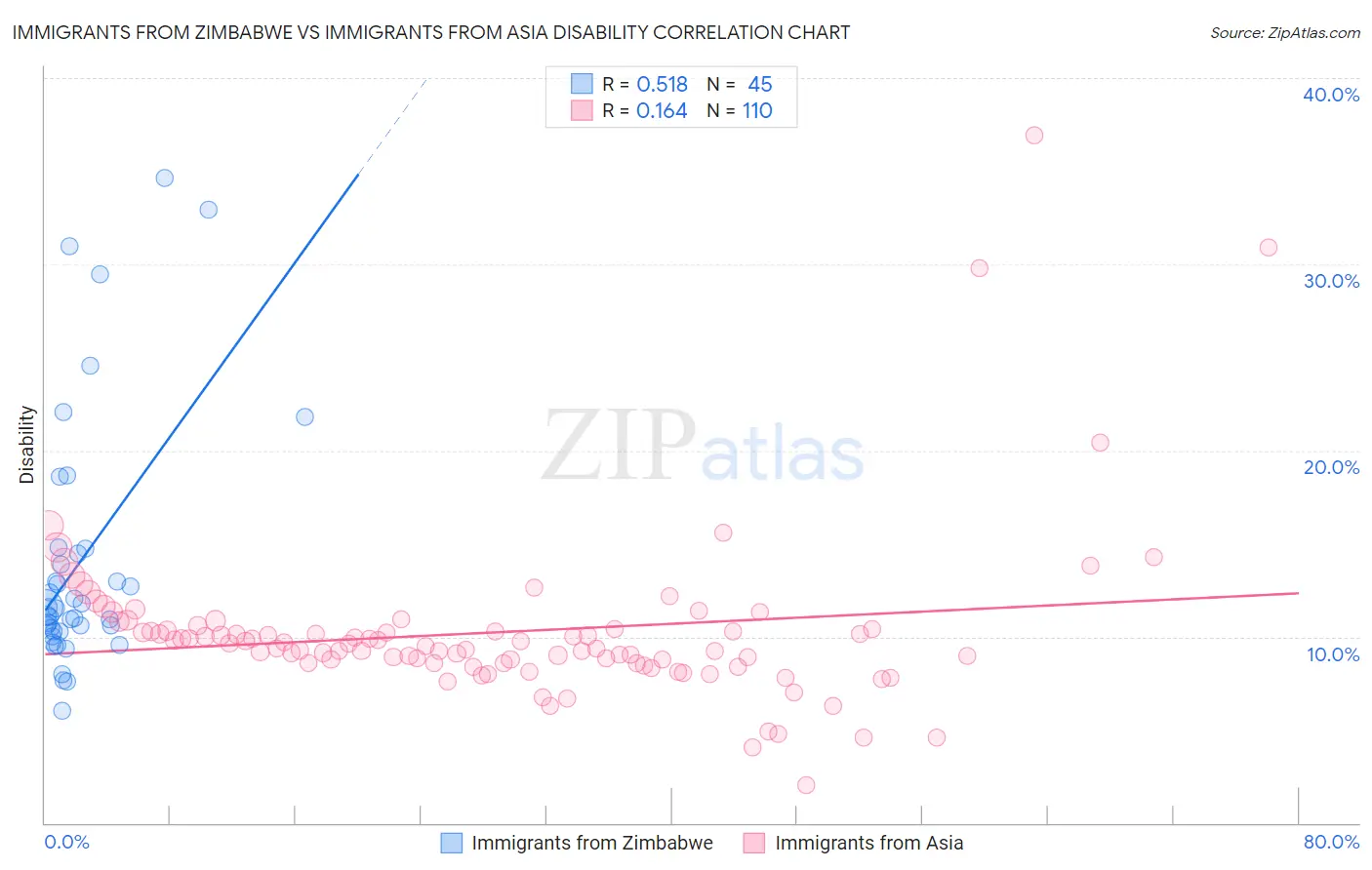Immigrants from Zimbabwe vs Immigrants from Asia Disability