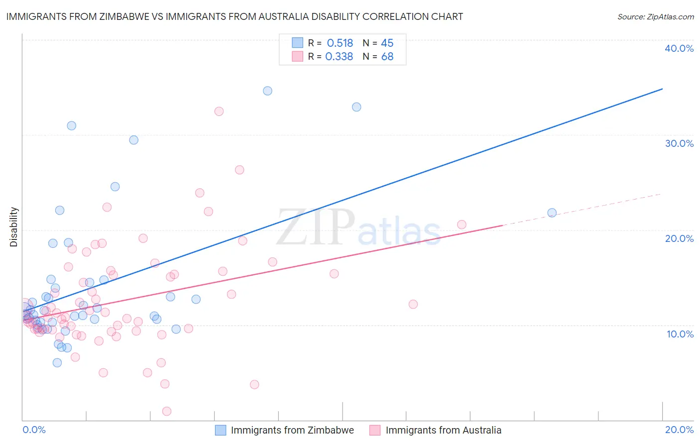 Immigrants from Zimbabwe vs Immigrants from Australia Disability