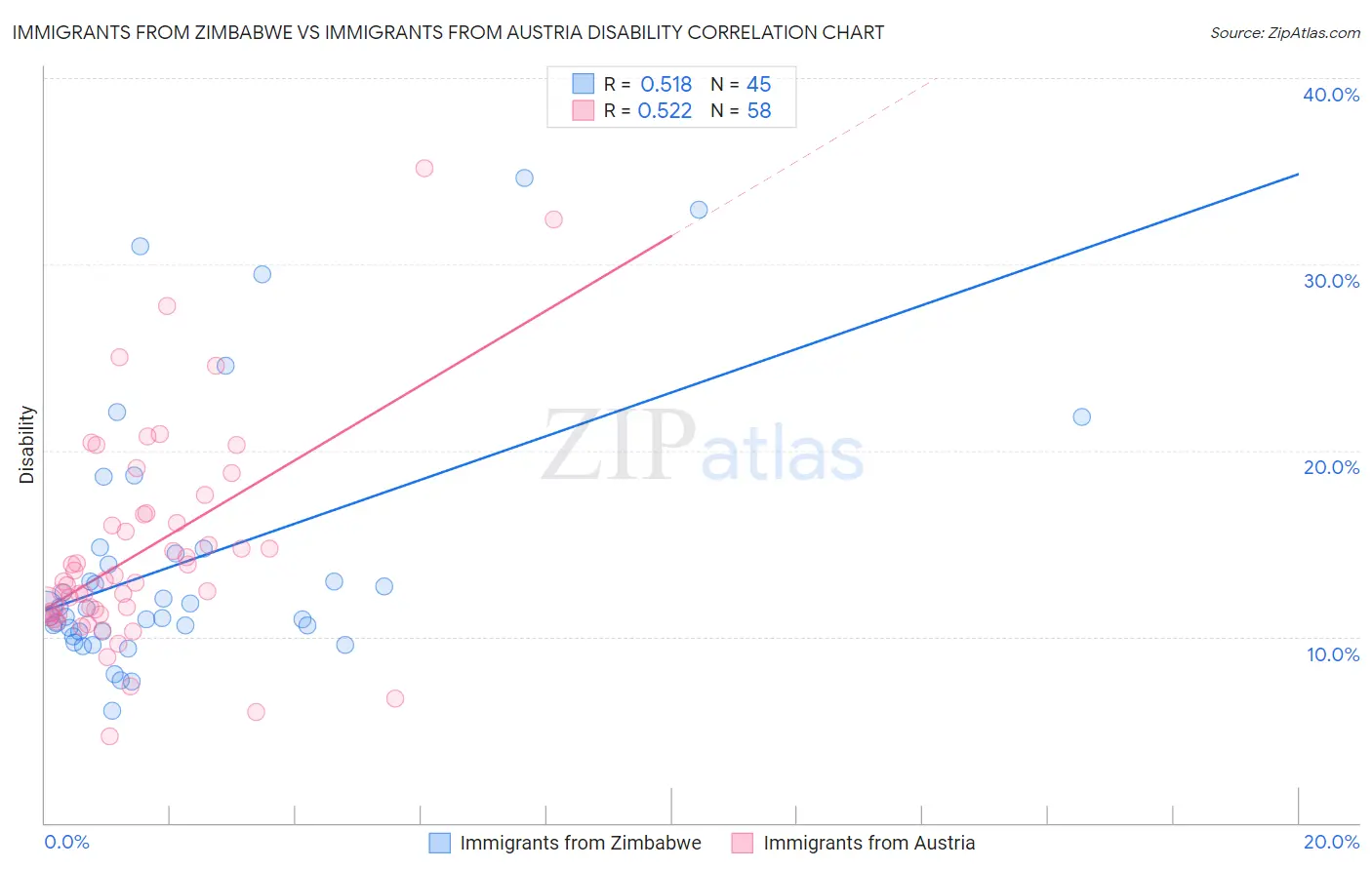 Immigrants from Zimbabwe vs Immigrants from Austria Disability