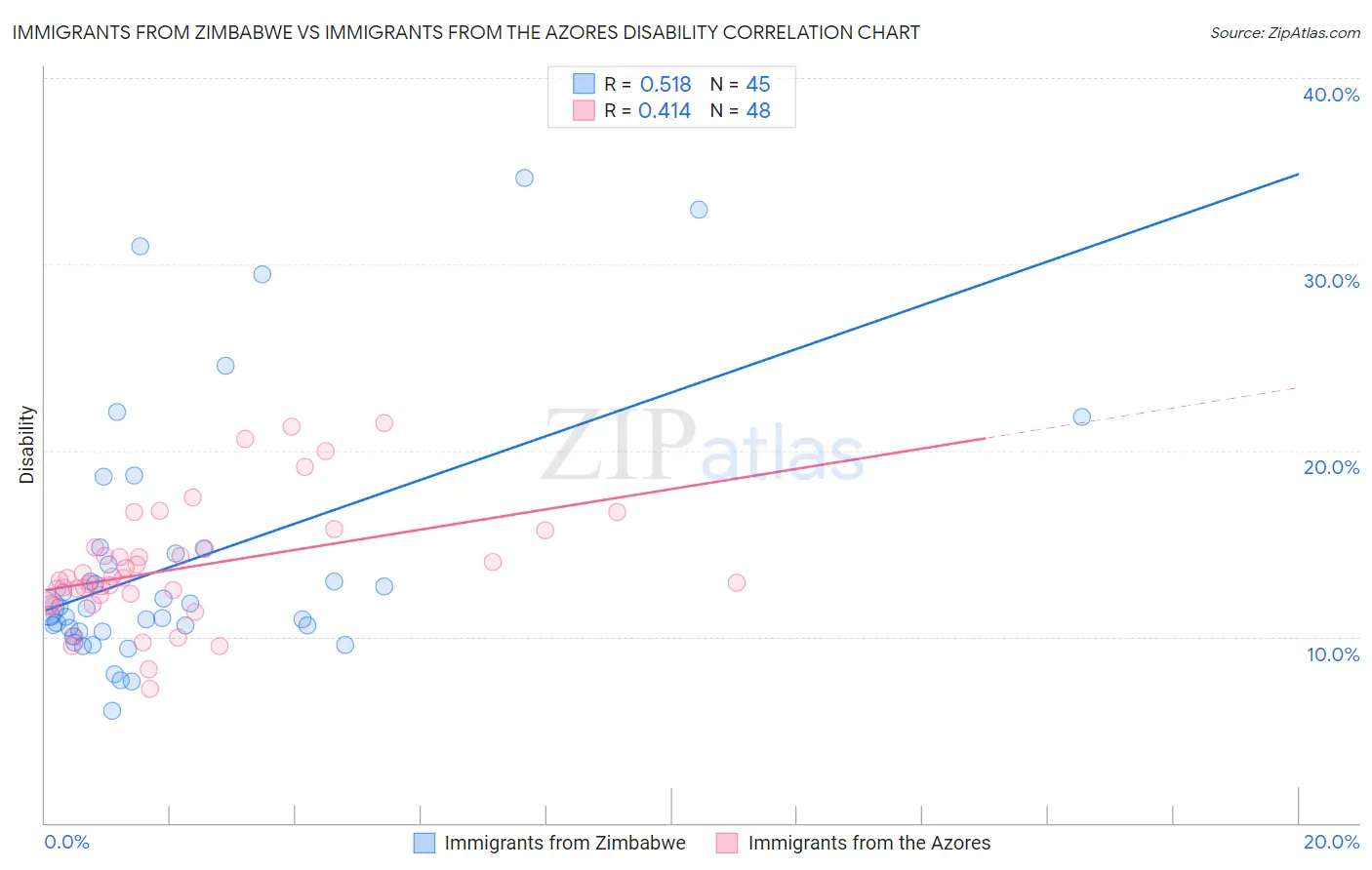 Immigrants from Zimbabwe vs Immigrants from the Azores Disability