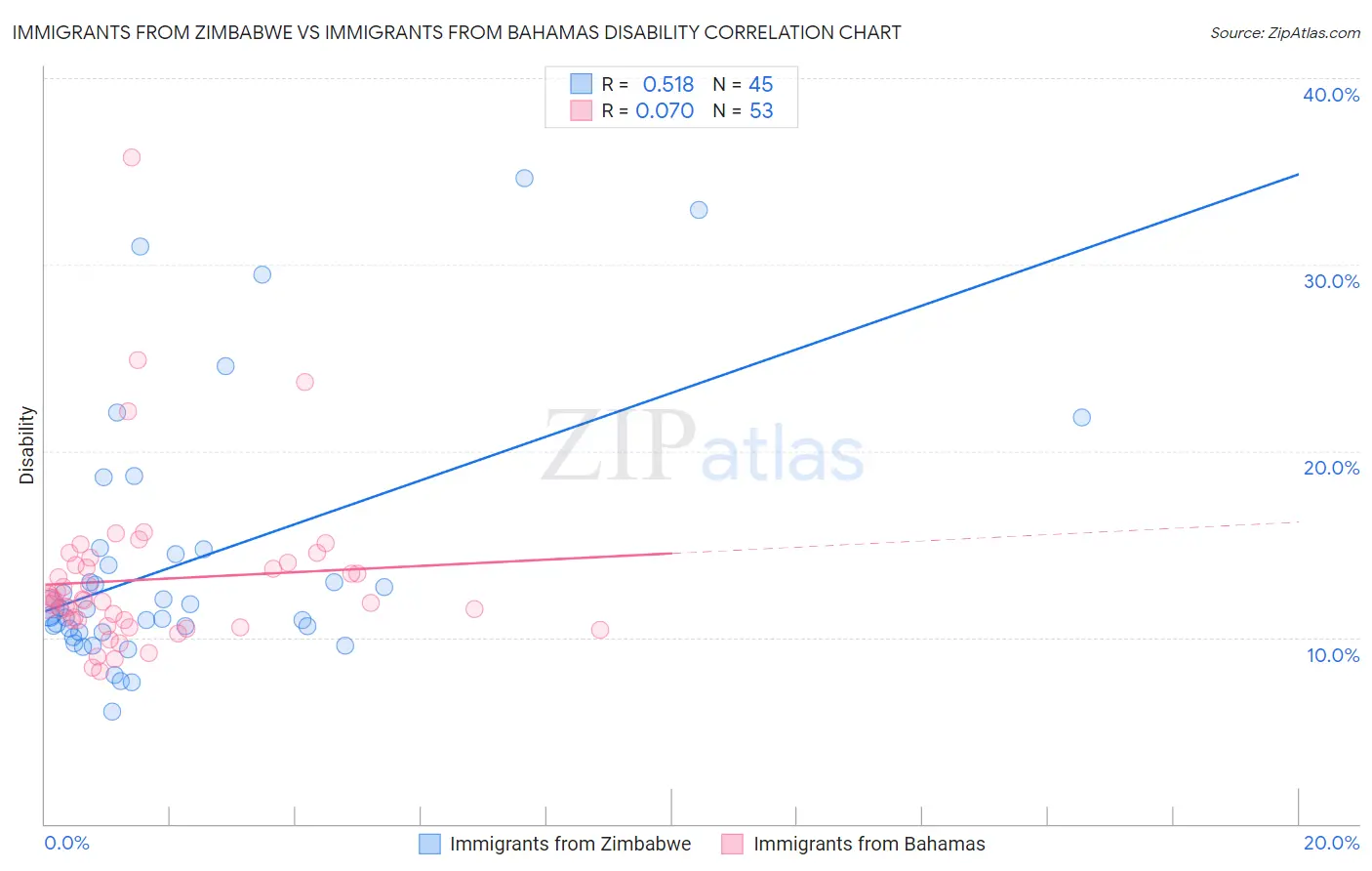 Immigrants from Zimbabwe vs Immigrants from Bahamas Disability