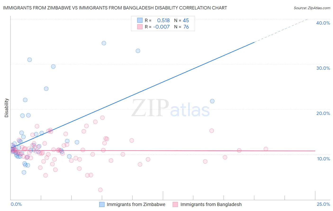 Immigrants from Zimbabwe vs Immigrants from Bangladesh Disability