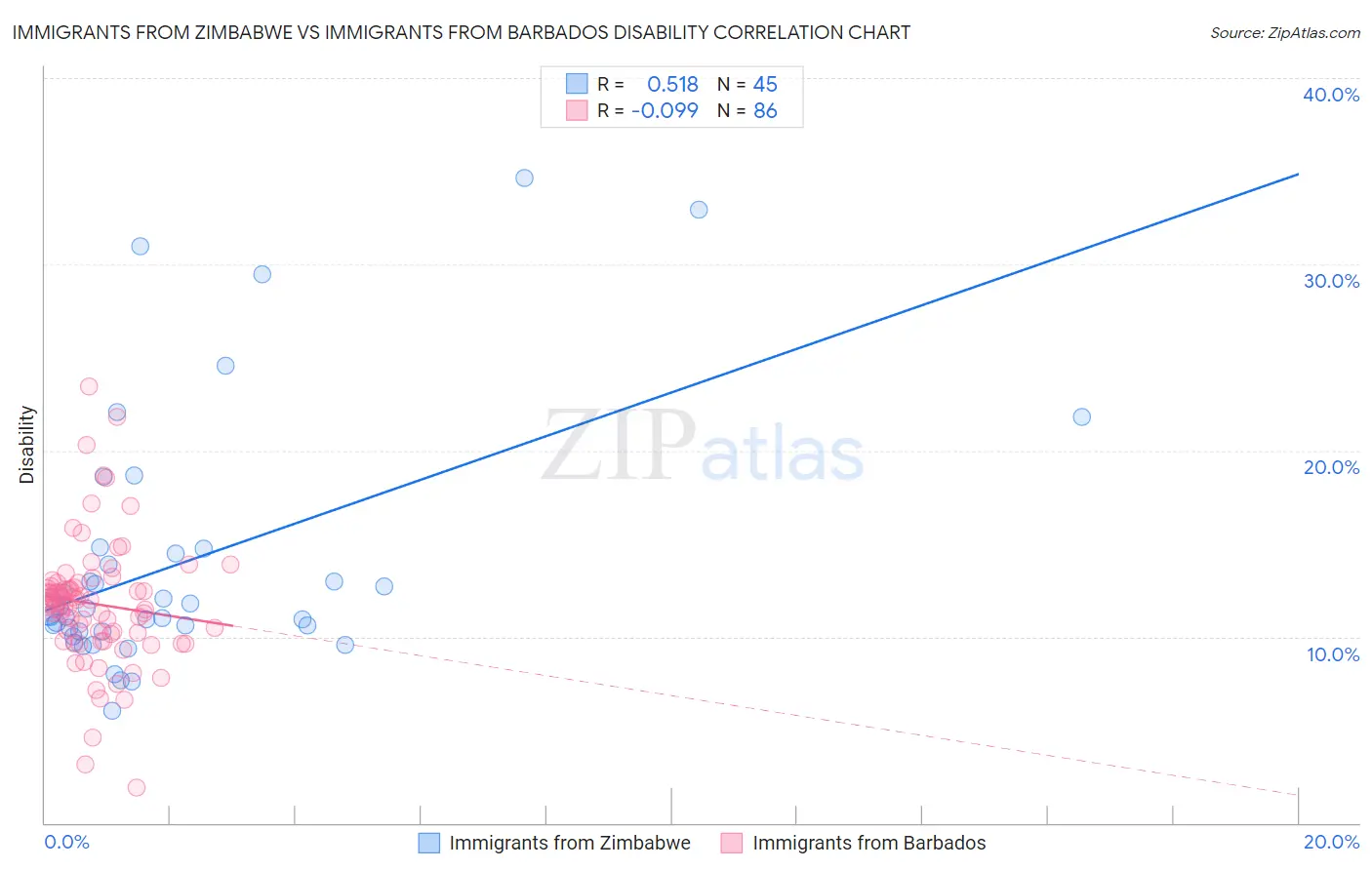 Immigrants from Zimbabwe vs Immigrants from Barbados Disability