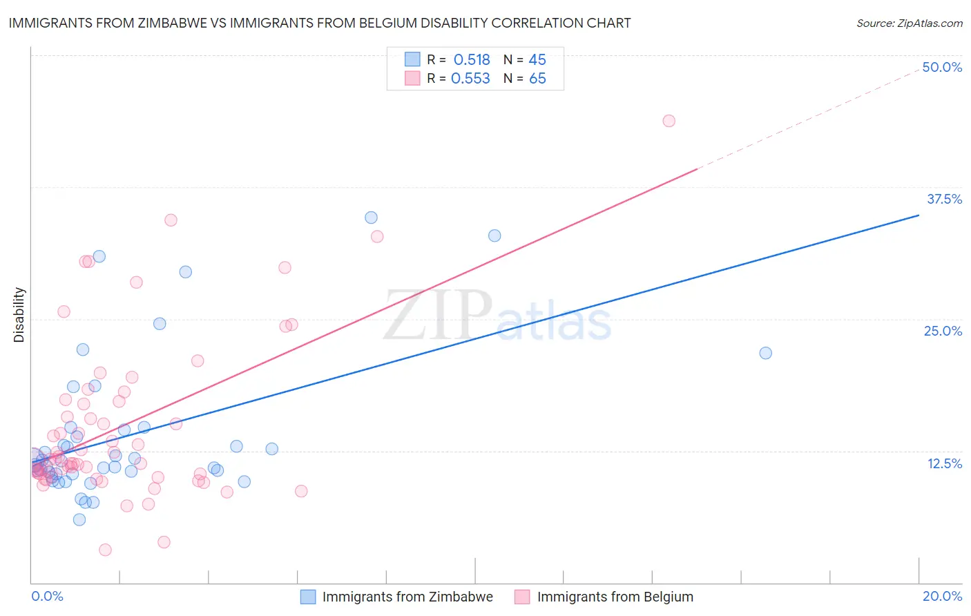 Immigrants from Zimbabwe vs Immigrants from Belgium Disability