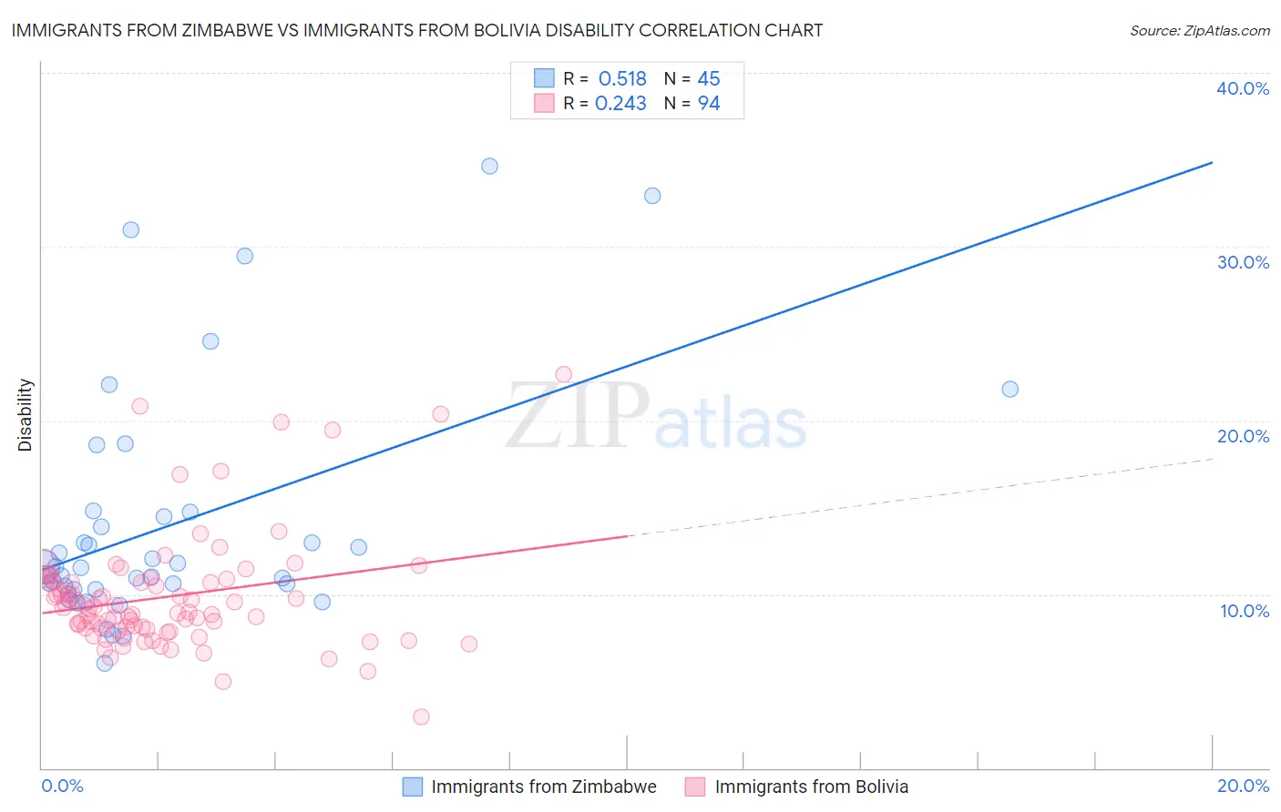 Immigrants from Zimbabwe vs Immigrants from Bolivia Disability