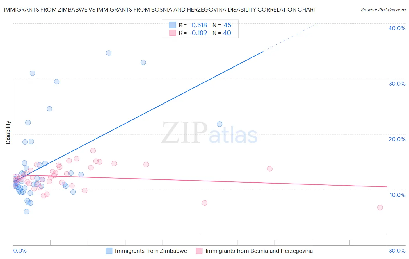 Immigrants from Zimbabwe vs Immigrants from Bosnia and Herzegovina Disability