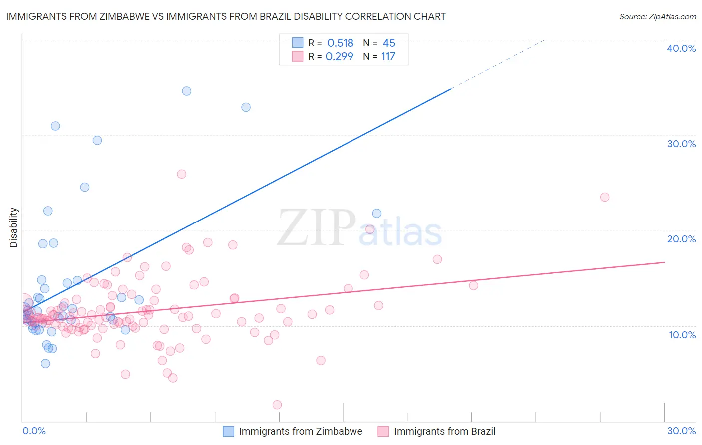 Immigrants from Zimbabwe vs Immigrants from Brazil Disability