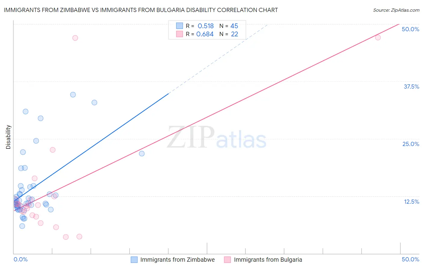 Immigrants from Zimbabwe vs Immigrants from Bulgaria Disability