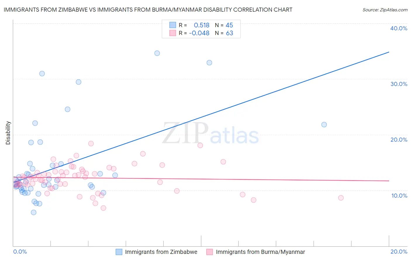 Immigrants from Zimbabwe vs Immigrants from Burma/Myanmar Disability