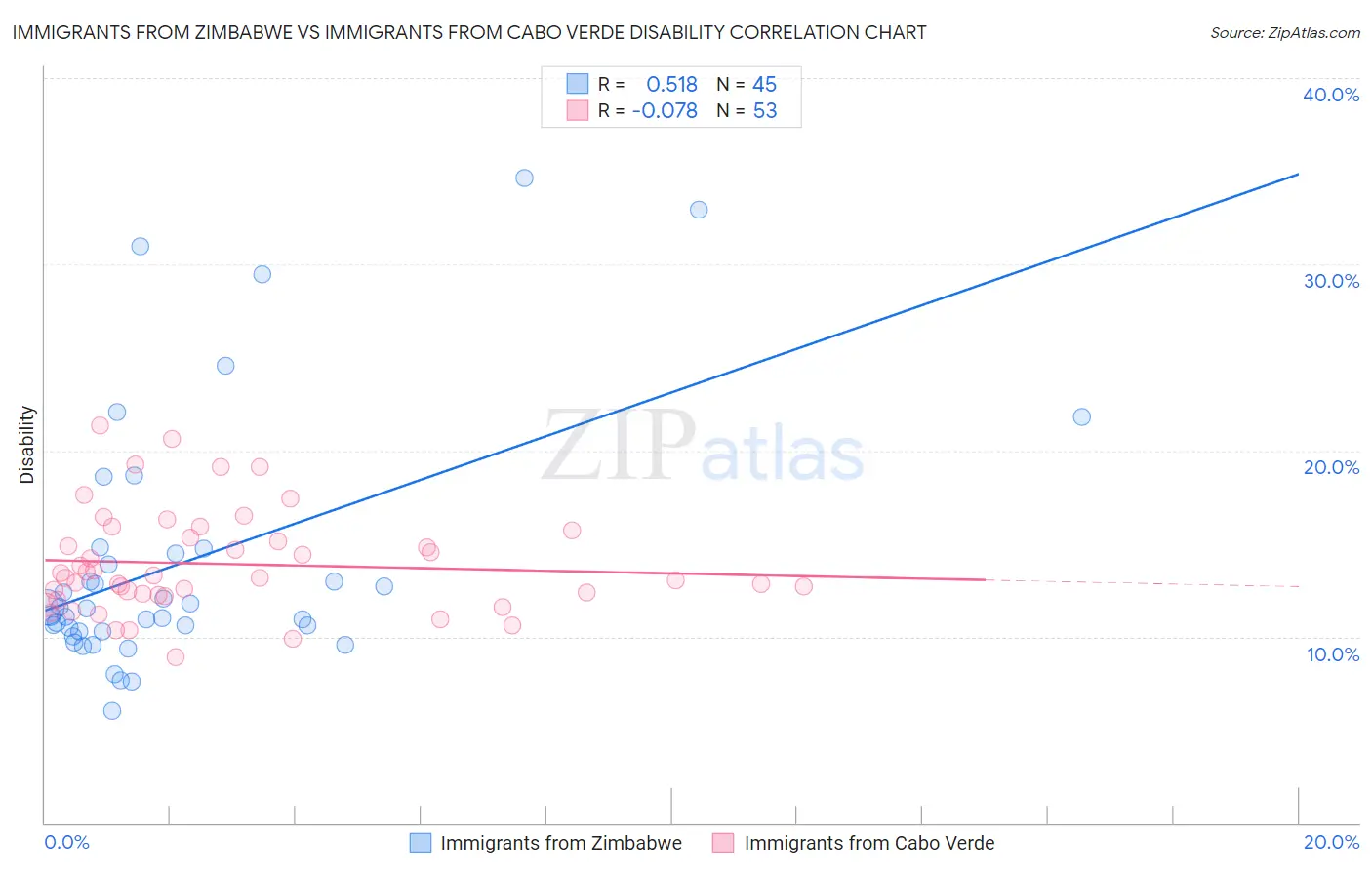 Immigrants from Zimbabwe vs Immigrants from Cabo Verde Disability