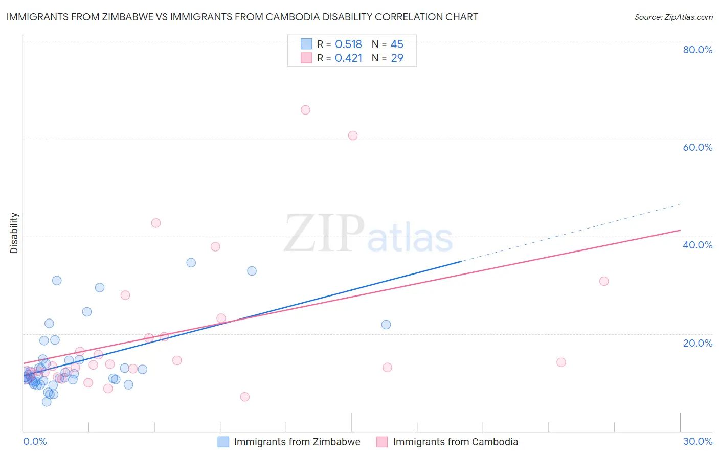 Immigrants from Zimbabwe vs Immigrants from Cambodia Disability