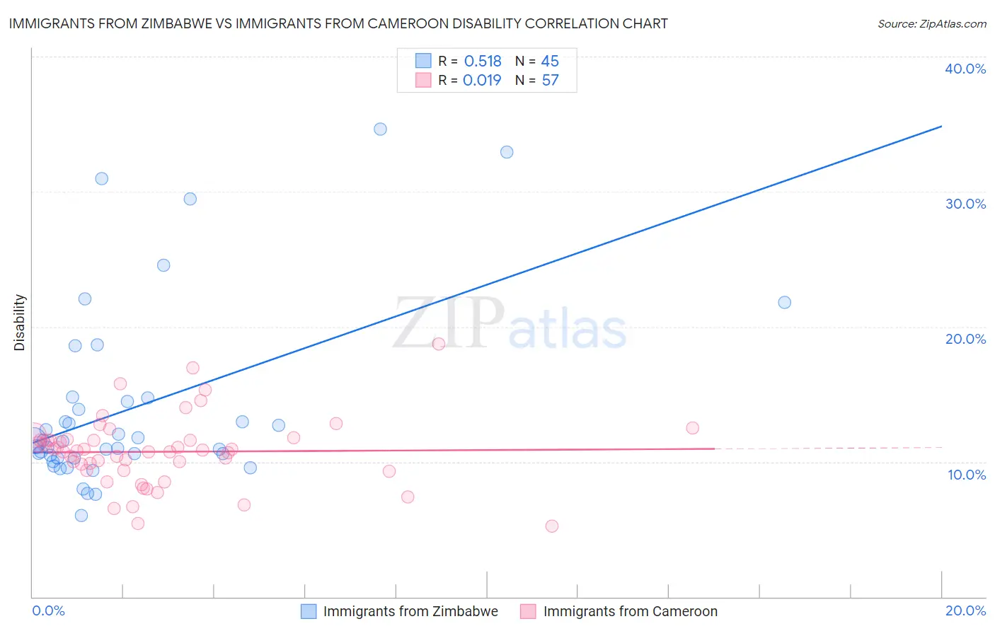 Immigrants from Zimbabwe vs Immigrants from Cameroon Disability