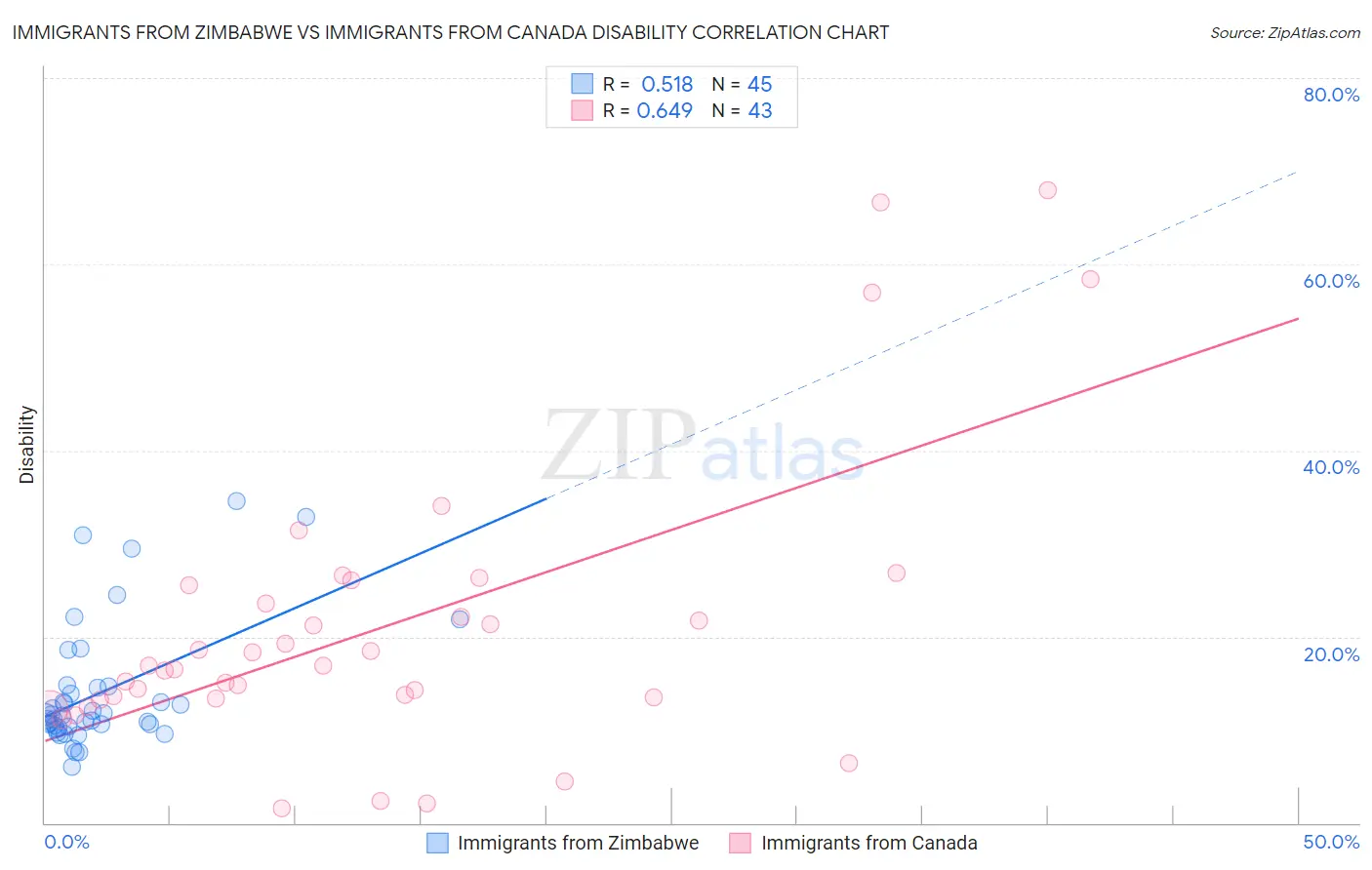 Immigrants from Zimbabwe vs Immigrants from Canada Disability