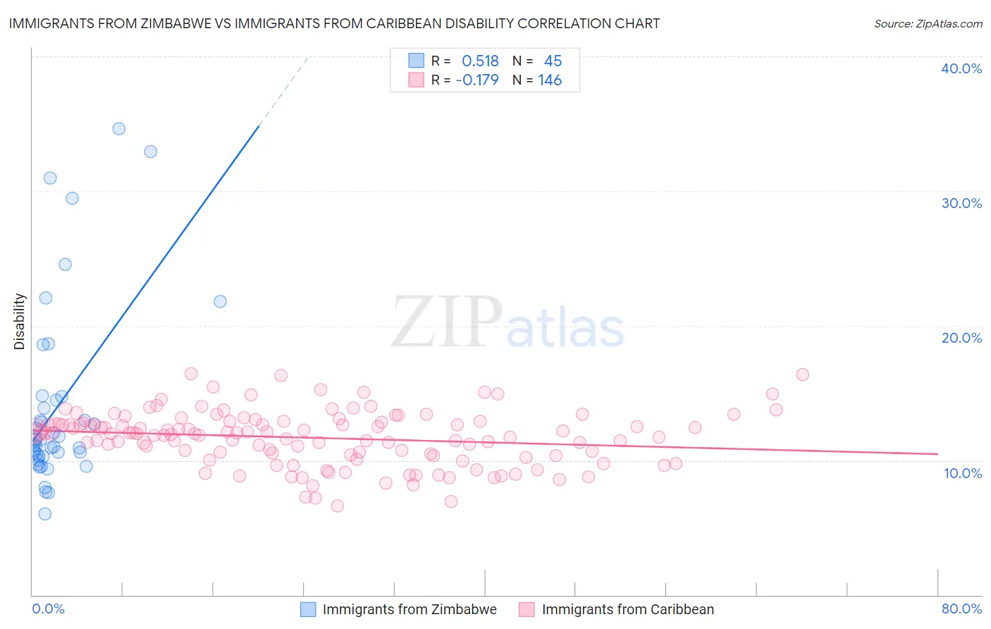 Immigrants from Zimbabwe vs Immigrants from Caribbean Disability
