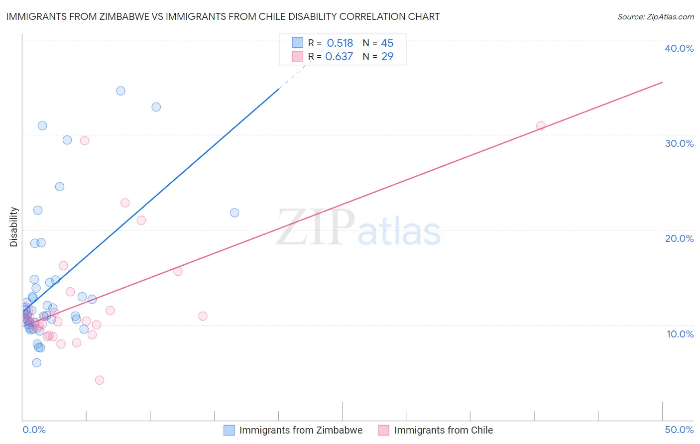 Immigrants from Zimbabwe vs Immigrants from Chile Disability