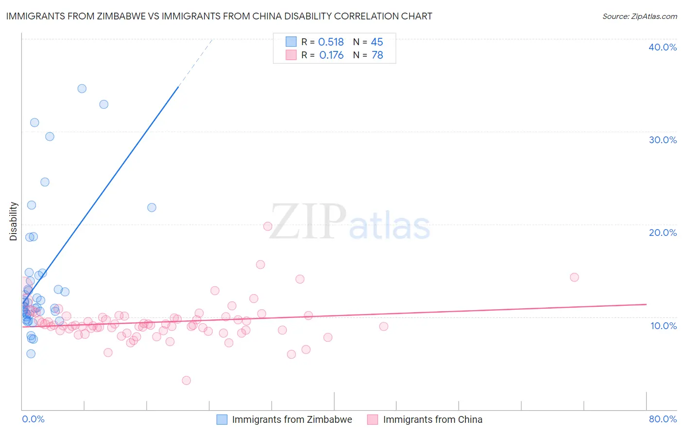 Immigrants from Zimbabwe vs Immigrants from China Disability