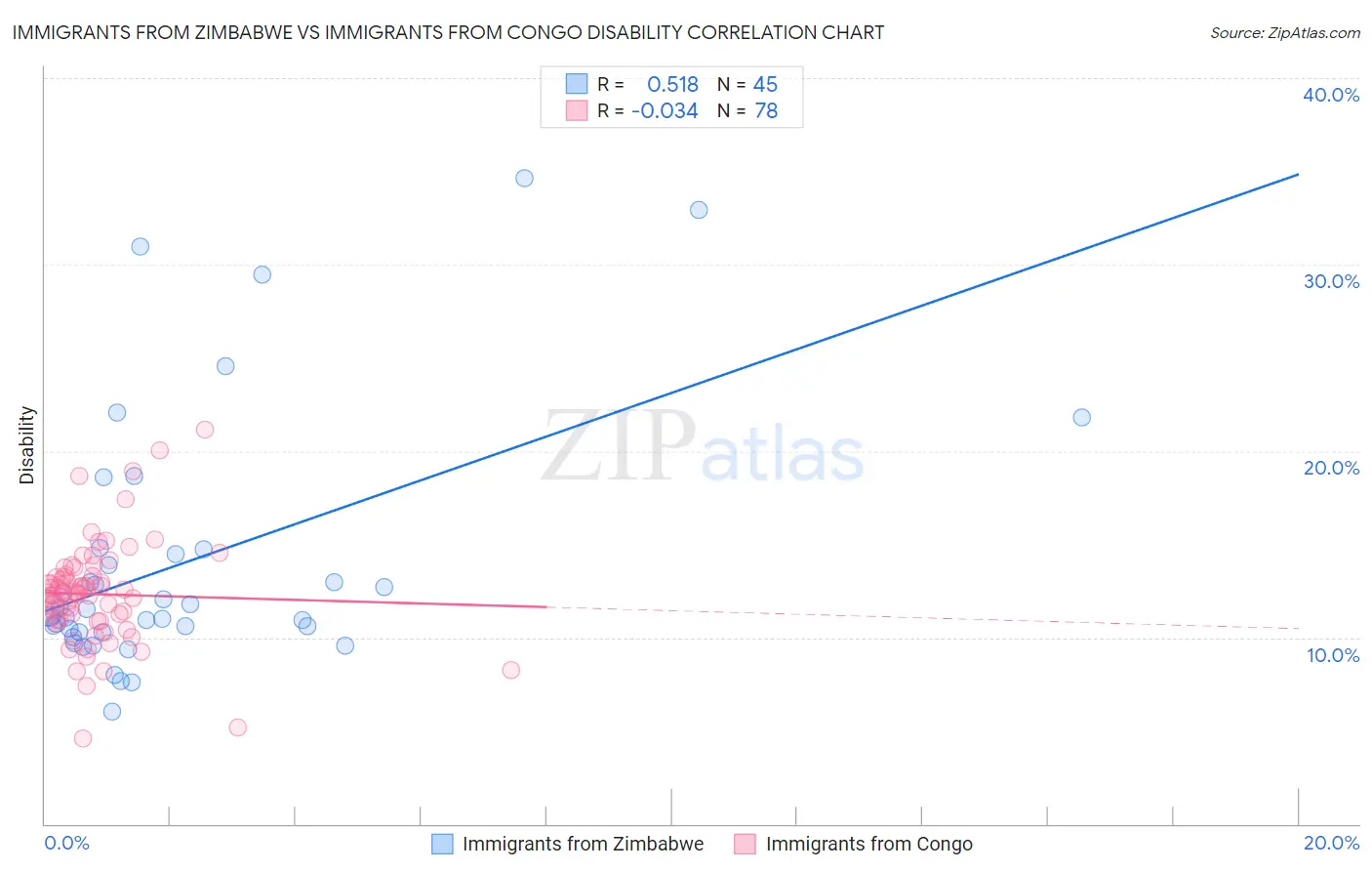 Immigrants from Zimbabwe vs Immigrants from Congo Disability