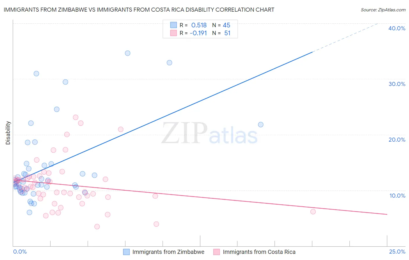 Immigrants from Zimbabwe vs Immigrants from Costa Rica Disability